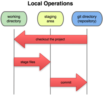 The working directory, staging area, and tree of commits